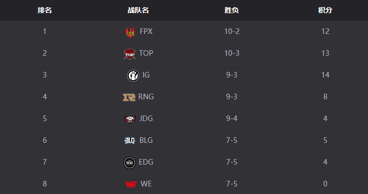 BLG打哭两个打野 季后赛出线形势严峻