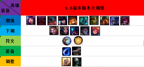 《LOL》9.6版本加强英雄推荐