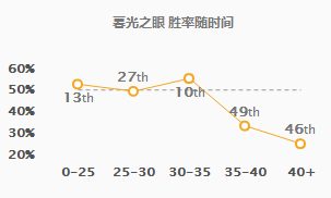 《LOL》9.6版本加强英雄推荐