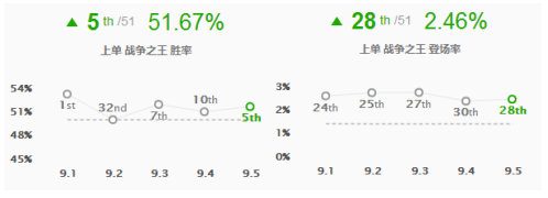 《LOL》9.5版本分奴英雄推荐 上单潘森攻略