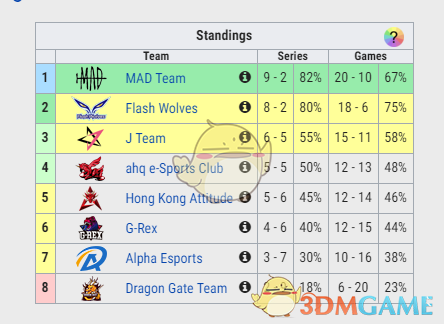 《LOL》2019春季季后赛出线名额介绍