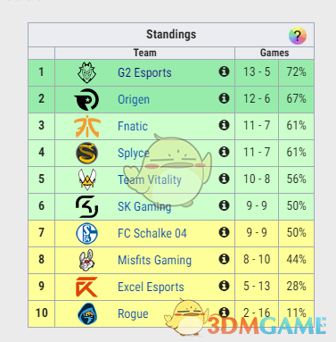 《LOL》2019春季季后赛出线名额介绍