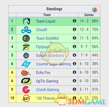 《LOL》2019春季季后赛出线名额介绍