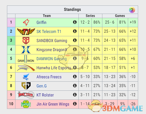 《LOL》2019春季季后赛出线名额介绍