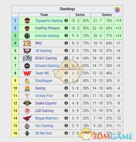 《LOL》2019春季季后赛出线名额介绍