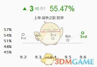 《LOL》9.6强势英雄介绍