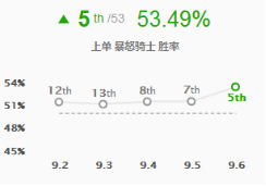 《LOL》9.6版本上单高胜率克烈玩法推荐