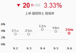 《LOL》9.6版本上单高胜率克烈玩法推荐