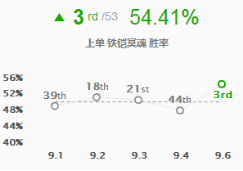 《LOL》9.6版本高胜率上单玩法推荐