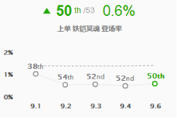 《LOL》9.6版本高胜率上单玩法推荐