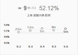 《LOL》9.6上野摇摆武器大师玩法推荐