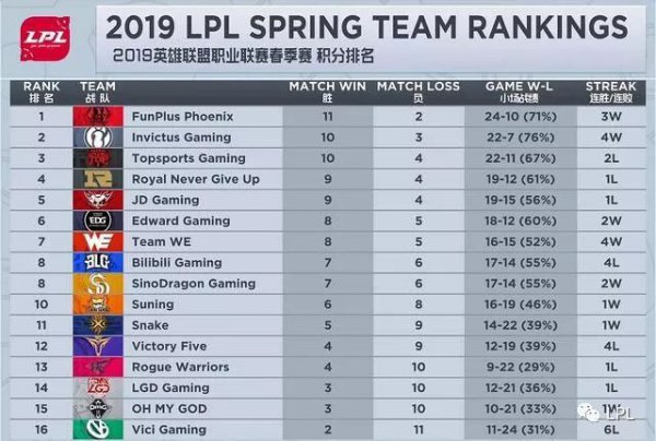 《LOL》春季赛最新积分榜 FPX保送洲际赛