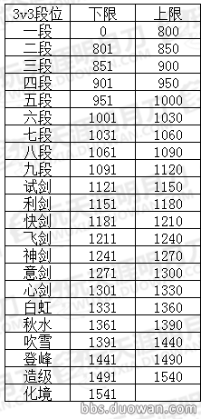 《天涯明月刀》3V3打法数据分析 刷分攻略教学