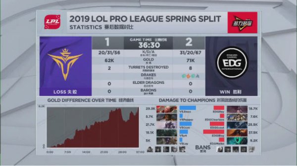 《LOL》春季赛最新赛况 RNG惨遭SDG零封