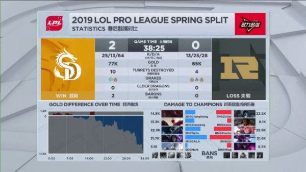 《LOL》春季赛最新赛况 RNG惨遭SDG零封