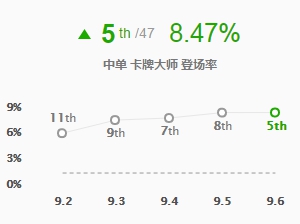 《LOL》支援型中单回归 9.6卡牌玩法推荐