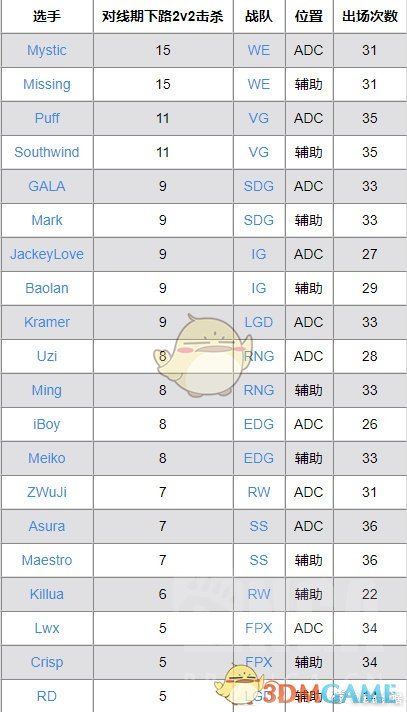 《LOL》LPL截止3月25日下路2v2对线击杀数据