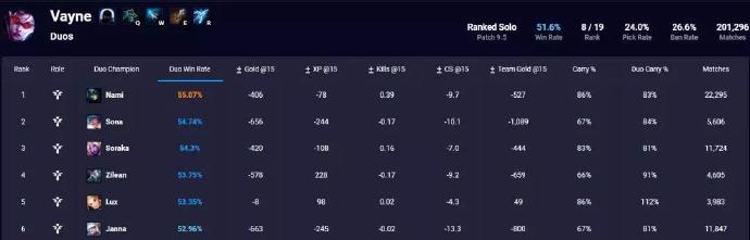 《LOL》澡子哥唯一指定ADC 9.6VN超大型攻略