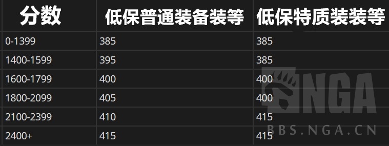 《魔兽世界》3月28日更新内容汇总