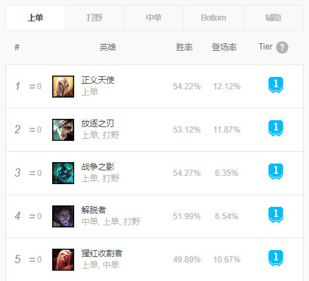 《LOL》9.6上单天使大型攻略