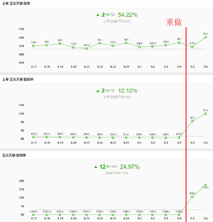 《LOL》9.6上单天使大型攻略