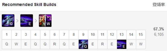 《LOL》9.6中单胜率第一 劫玩法推荐