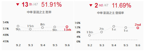 《LOL》9.6中单胜率第一 劫玩法推荐