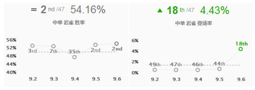 《LOL》支援取胜 9.6中单岩雀玩法推荐