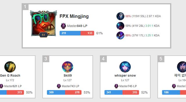 FPX打野登顶韩服 Bang直播心态被抓爆炸