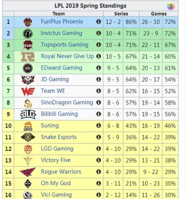 《LOL》RNG季后赛与FPX同区 欲进决赛必有一战