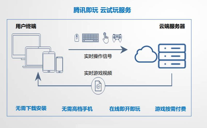 广告也能“玩”？看腾讯广告如何助力云游戏，提升用户体验