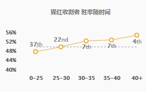 《LOL》9.6强势后期英雄 吸血鬼玩法推荐