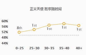 《LOL》9.6强势后期英雄 天使玩法推荐