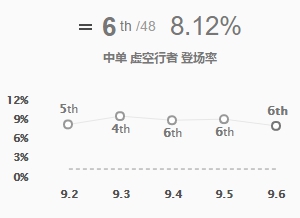 《LOL》9.6强势后期英雄 卡萨丁玩法推荐