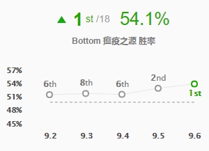 《LOL》9.6后期强势英雄 老鼠玩法推荐