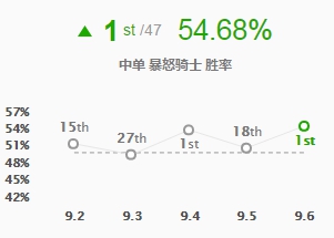 《LOL》9.6新晋高胜率英雄 中单克烈玩法推荐