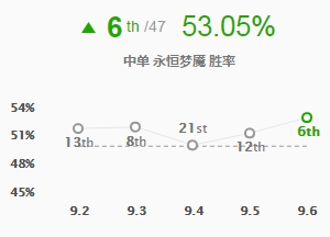 《LOL》9.6新晋高胜率英雄 中单梦魇玩法推荐