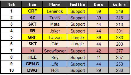 拳头韩国：公布LCK战队春季赛多项数据