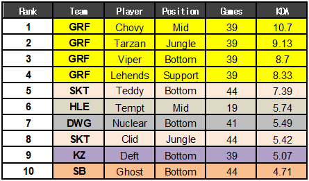 拳头韩国：公布LCK战队春季赛多项数据