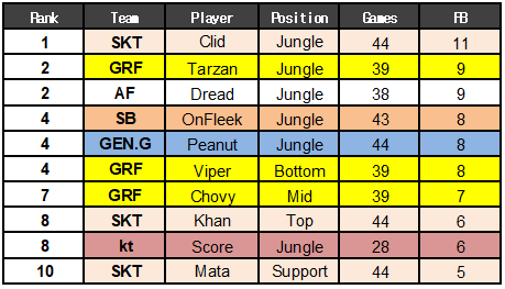 拳头韩国：公布LCK战队春季赛多项数据