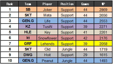 拳头韩国：公布LCK战队春季赛多项数据