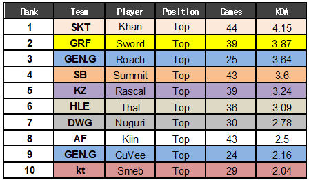 拳头韩国：公布LCK战队春季赛多项数据
