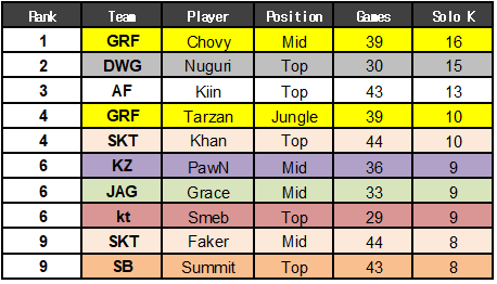 拳头韩国：公布LCK战队春季赛多项数据