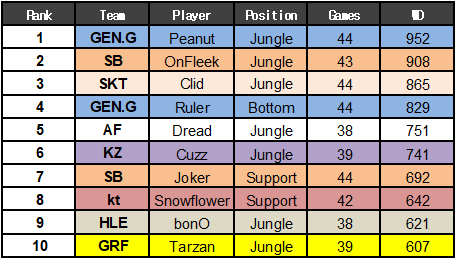 拳头韩国：公布LCK战队春季赛多项数据