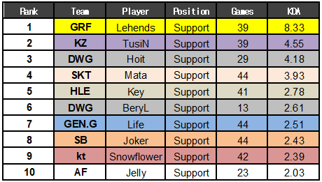 拳头韩国：公布LCK战队春季赛多项数据