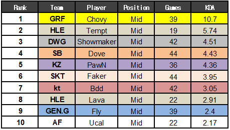 拳头韩国：公布LCK战队春季赛多项数据