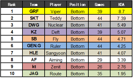 拳头韩国：公布LCK战队春季赛多项数据
