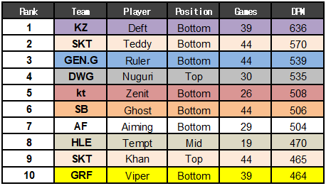拳头韩国：公布LCK战队春季赛多项数据
