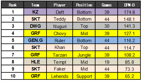 拳头韩国：公布LCK战队春季赛多项数据