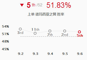 《LOL》9.6冷门强势英雄推荐 奎因索尔游走对线两开花